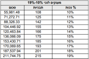 פיצויים לנכי צהל